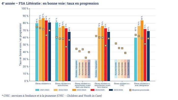 Un graphique à barres tiré du Rapport sur l’amélioration de l’apprentissage des élèves pour l’année 2025-2026.