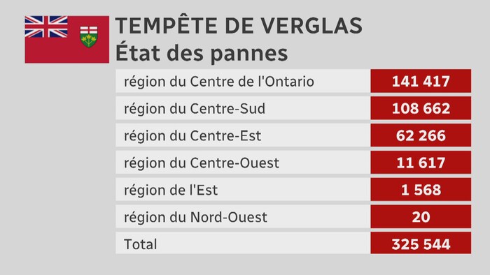 Un tableau détaille le nombre de pannes par région en Ontario.