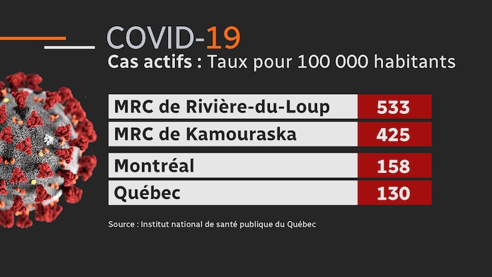 La région de Rivière-du-Loup est particulièrement touchée.