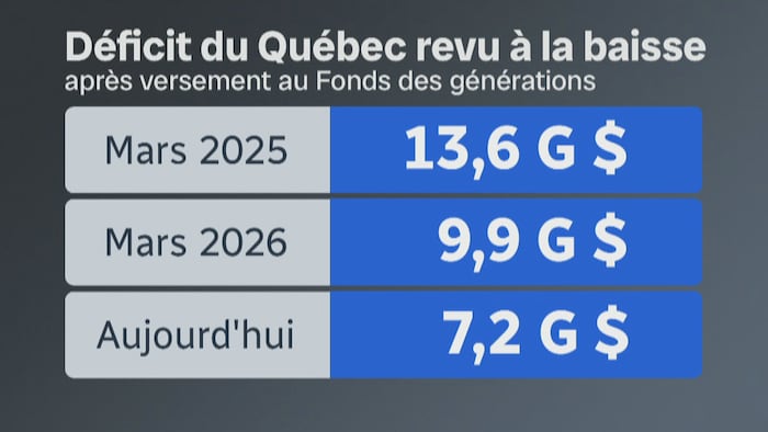 Tableau du déficit du Québec 2025/2026.