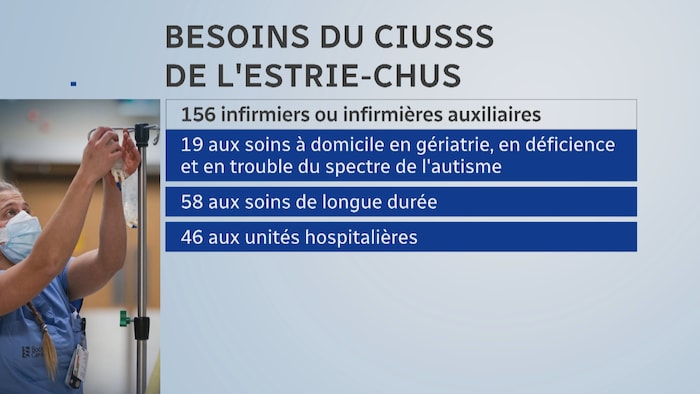 Le tableau indique que le CIUSSS a besoin de 156 infirmiers et infirmières auxiliaires.