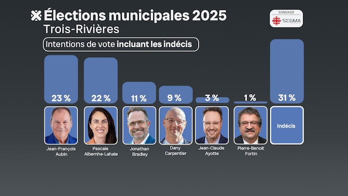 1 %;
Indécis/refus de répondre/ne votera pas : 31 %.