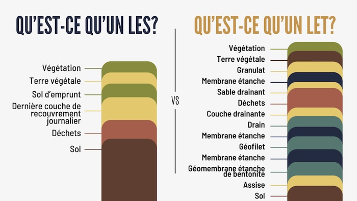 Tableau explicatif des différences entre un LES et un LET.