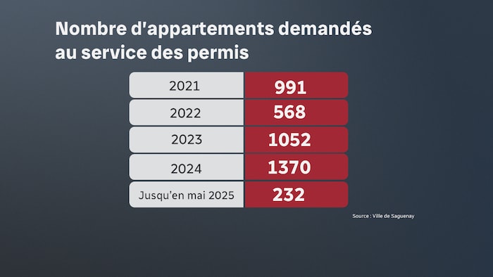 Tableau de 2021 à 2024.
