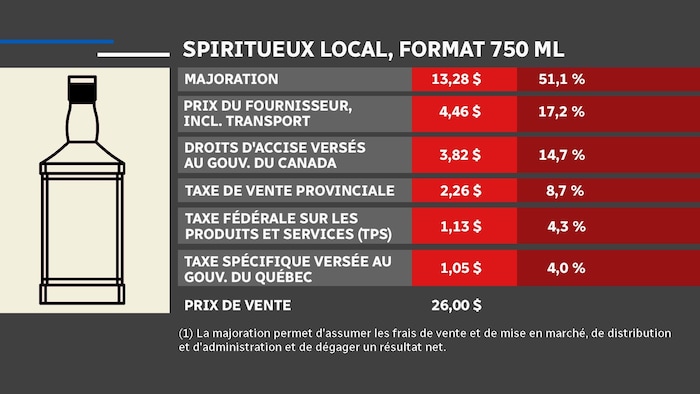 Pris avec le monopole de la SAQ des distilleurs d cident de