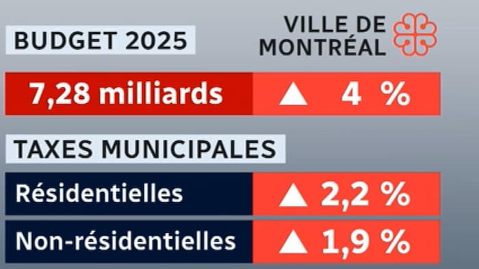 Hausse moyenne de 2,2 % du compte de taxes rsidentiel  Montral en 2025 |  Radio-Canada