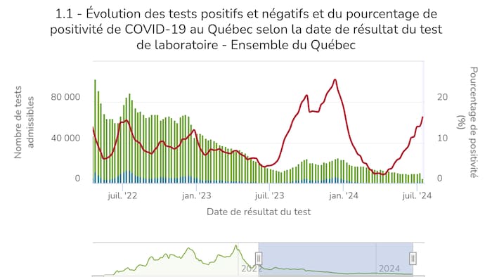 Évolution des tests positifs et négatifs et du pourcentage de positivité de COVID-19 au Québec selon la date de résultat du test de laboratoire - Ensemble du Québec.