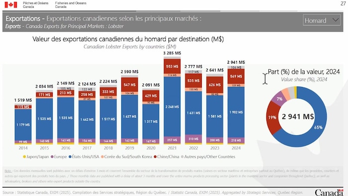 Un tableau démontre les exportations canadiennes de homard par pays.