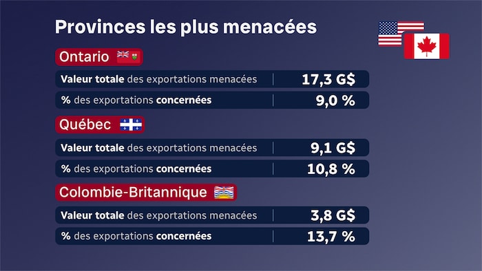 Un graphique qui montre le pourcentage des exportations qui sont touchées, pour le Québec, l'Ontario et la Colombie-Britannique.