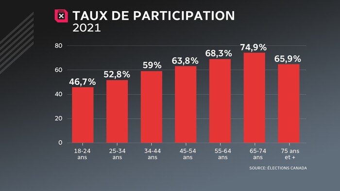 Un graphique répartissant le taux de information des électeurs en 2021 en fonction de leur âge.