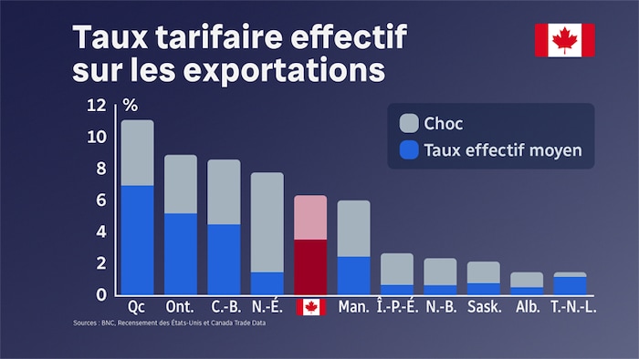 Un graphique montrant les taux tarifaires moyens sur les exportations des provinces canadiennes avant et après les tarifs douaniers de Donald Trump.