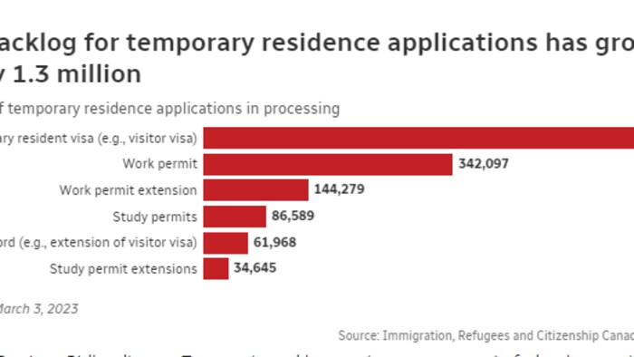 Faith In Canadian Visitor Visa System Thin As Twice Rejected South