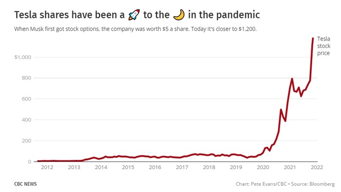 CEO of electric car maker is worth $330 billion and may have to sell stock to pay tax bill of up to $15B.