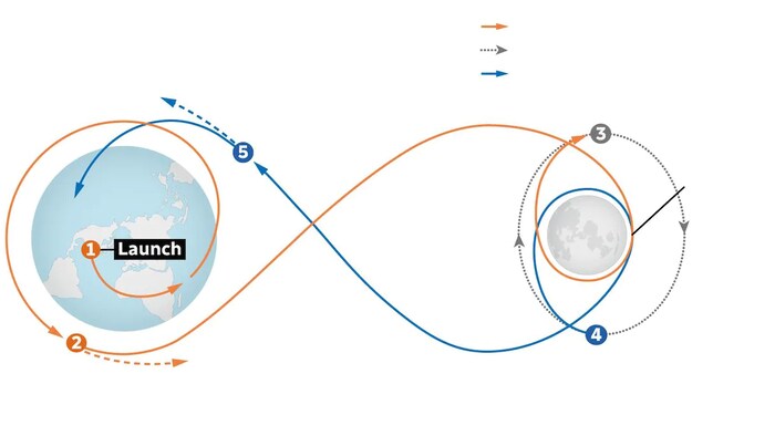 The journey of Artemis I