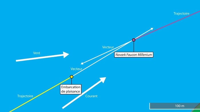 Un diagramme montrant les positions de deux embarcations ainsi que la direction du courant.