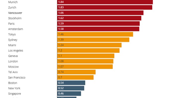 chart showing the most overvalued housing markets in the world.