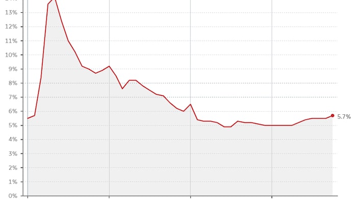 StatsCan's monthly Labour Force Survey shows employment rate steady, after 6 months of declines.