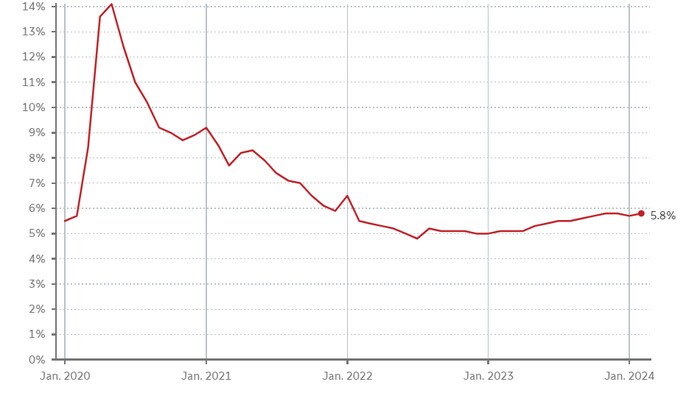 Unemployment rose to 5.8 per cent, according to Labour Force Survey.