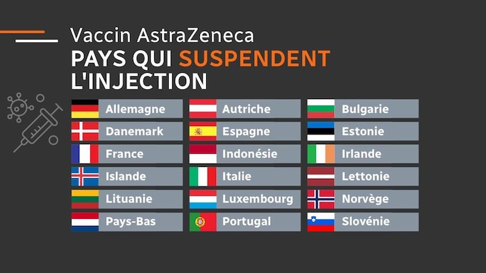 La liste des pays ayant annoncé qu'ils suspendaient l'injection du vaccin d'AstraZeneca.