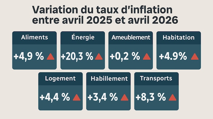 Le Manitoba parmi les provinces avec le taux d’inflation le plus élevé ...