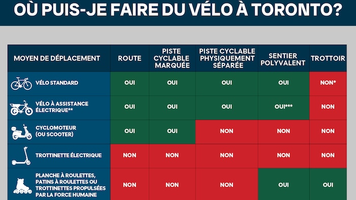 Graphique expliquant les règles applicables aux différents véhicules de micromobilité.