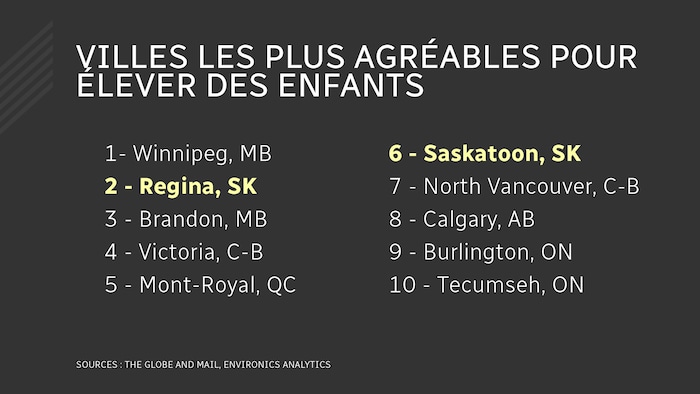 Saskatoon et Regina parmi les meilleures villes pour élever des enfants ...