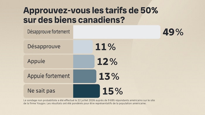 Extrait d'un sondage de la firme Yougov, mené en juillet.