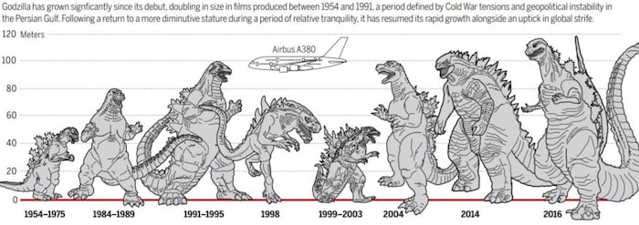 Frise dessinée qui montre l'évolution de la taille de Godzilla.