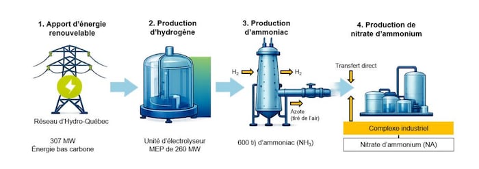  Un schéma de production du nitrate d'ammonium.