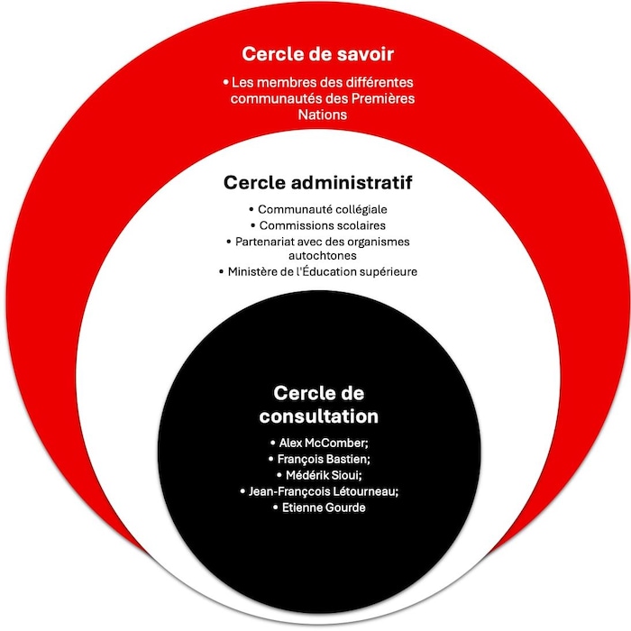 Un schéma avec trois cercles, rouge, blanc et noir.