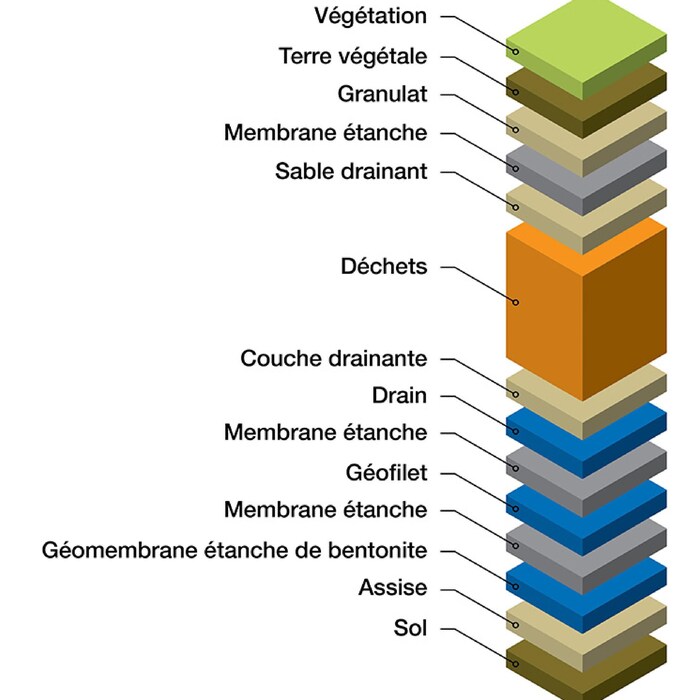 Graphique montrant les différentes couches du site d'enfouissement. Sous les déchets, on compte 8 couches, dont une membrane étanche et un géofilet. Au-dessus, les déchets sont recouverts de sable, de membrane et de terre.