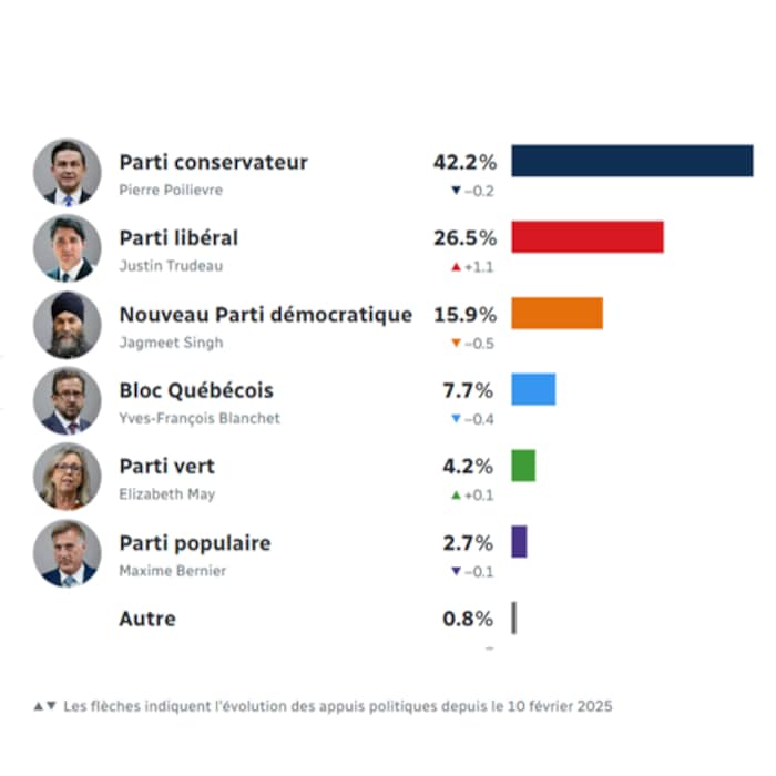 Les chefs des différents partis politiques canadiens et le pourcentage des appuis. CPC : 42,2 %, PLC : 26,5 %, NPD : 15,9 %, BQ : 7,7 %, Verts : 4,2 % PP : 2,7 %, et autre : 0,8 %.