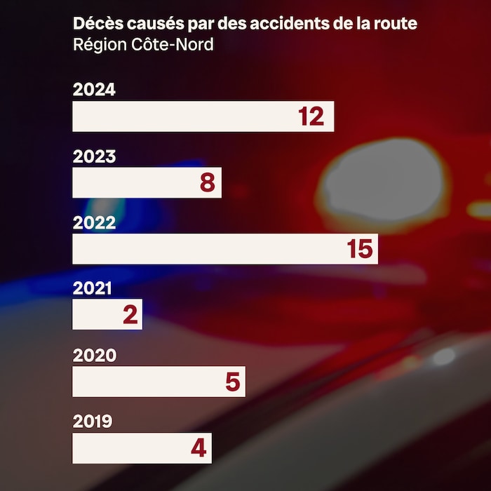 Un tableau montre le nombre de décès causés par des accidents de la route sur la Côte-Nord de 2019 à 2024.