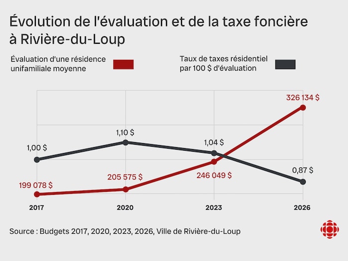 La valeur de la maison moyenne est passée de 199 078 $ en 2017 à 326 134 $ en 2026. Le taux de taxation a baissé de 1 $ à 0,87 $ par 100 $ d'évaluation.