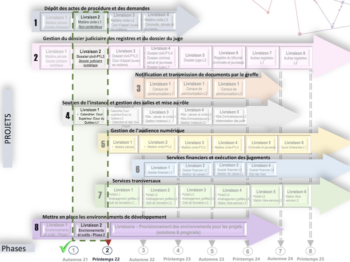 Une illustration du déploiement des projets du programme Lexius dans un document du ministère de la Justice.