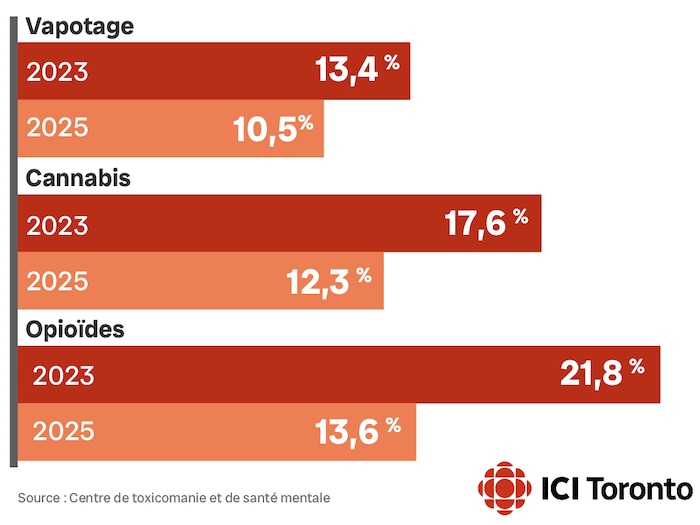 Un tableau montre une baisse dans l'utilisation du vapotage, du cannabis et des opioïdes chez les adolescents entre 2023 et 2025.