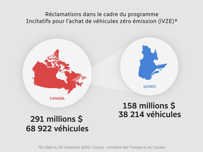 Les réclamations pour le Canada : 291 millions de dollars pour 68 922 véhicules. Pour le Québec : 158 millions de dollars pour 38 214 véhicules.