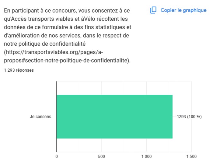 Cette section du formulaire garantissait « le respect de [la] politique de confidentialité » d'Accès transports viables.