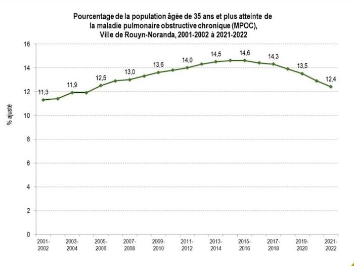 Le bilan de santé de la Ville de Rouyn-Noranda présente le pourcentage de la population âgée de 35 ans et plus atteinte de maladie pulmonaire obstructive chronique (MPOC) qui varie entre 11,3 % en 2001-2002 à 12,4 % en 2021-2022.