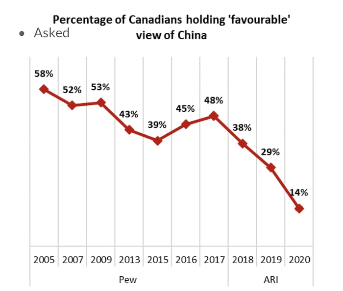 标题为“对中国持“好”看法的加拿大人百分比”的折线图，数据如下：2005 年 58%； 2007 年 52%； 2009 年 53%； 2013 年 43%； 2015 年 39%； 2016 年 45%； 2017 年 48%； 2018 年 38%； 2019 年 29%； 2020 14%