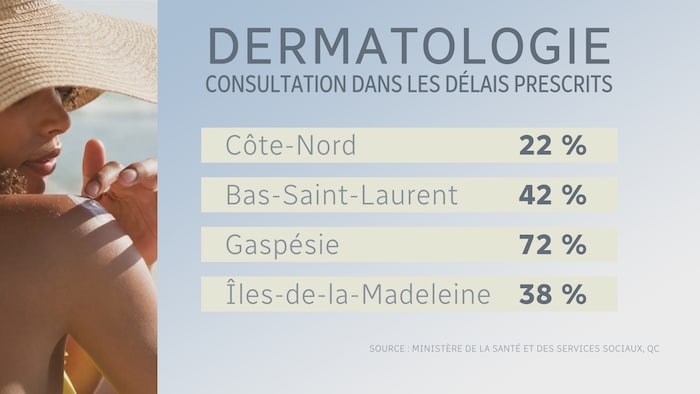 Un tableau indiquant que sur la Côte-Nord, seulement 22 % des consultation dermatologiques se font dans les délais prescrits.