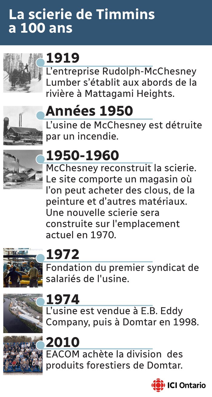 Des dates importantes de l'histoire de la scierie de Timmins :1919 L’entreprise Rudolph-McChesney Lumber s’établit aux abords de la rivière à Mattagami Heights. Années 1950 L’usine de McChesney est détruite par un incendie.1950-1960 McChesney reconstruit la scierie. Le site comporte un magasin où l’on peut acheter des clous, de la peinture et d’autres matériaux. Une nouvelle scierie sera construite sur l'emplacement actuel en 1970.1972 Fondation du premier syndicat de salariés de l'usine. 1974 L’usine est vendue à E.B. Eddy Company, puis à Domtar en 1998. 2010 EACOM achète la division des produits forestiers de Domtar.