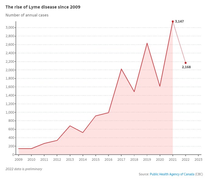 The rise of Lyme disease since 2009. Number of annual cases.