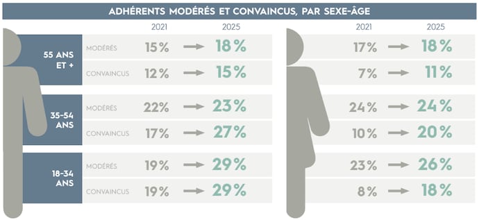 Infographie montrant la hausse de l'adhésion aux énoncés conspirationnistes dans plusieurs groupes d'âge et de sexe depuis 2021. 