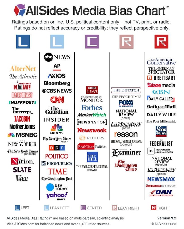 Une grille qui classe les partis pris des médias américains en les catégorisant : gauche, centre ou droite.