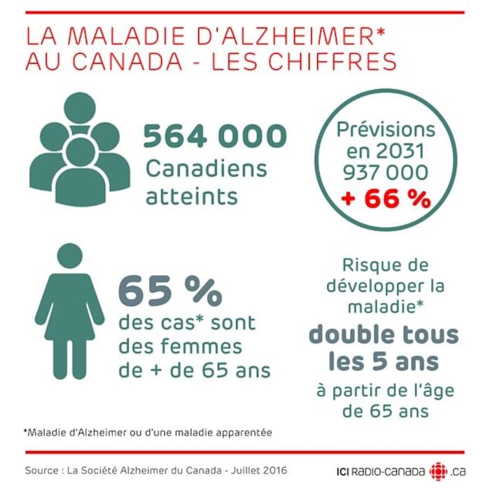 Début du mois de la sensibilisation à la maladie d'Alzheimer | Radio-Canada