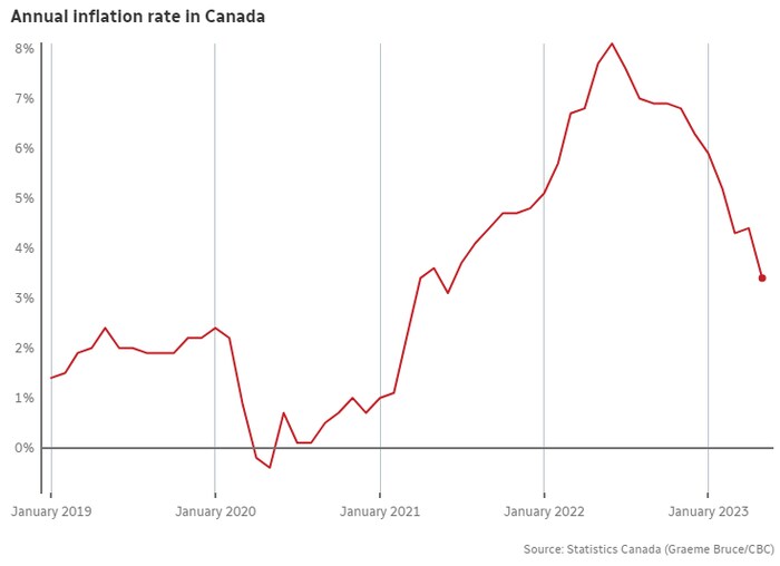 Inflation rate ng Canada bumagal sa 3.4, pinakamababa sa halos 2 taon