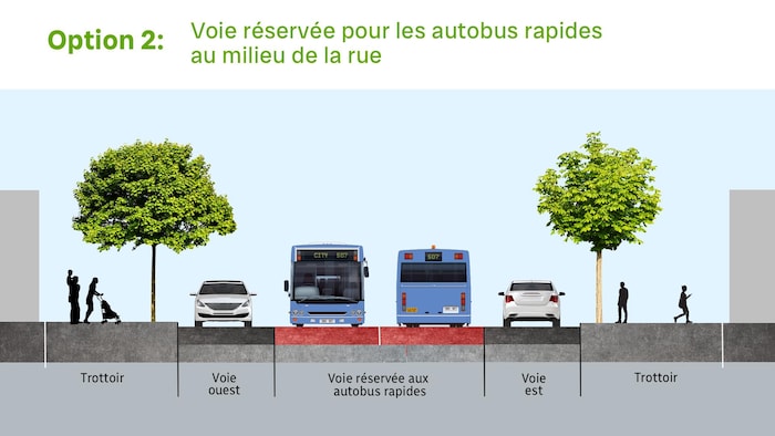 Images représentant les voies disponibles de gauche à droite. Trottoir gauche, voie ouest, voie réservée aux bus rapides, voie est, trottoir.