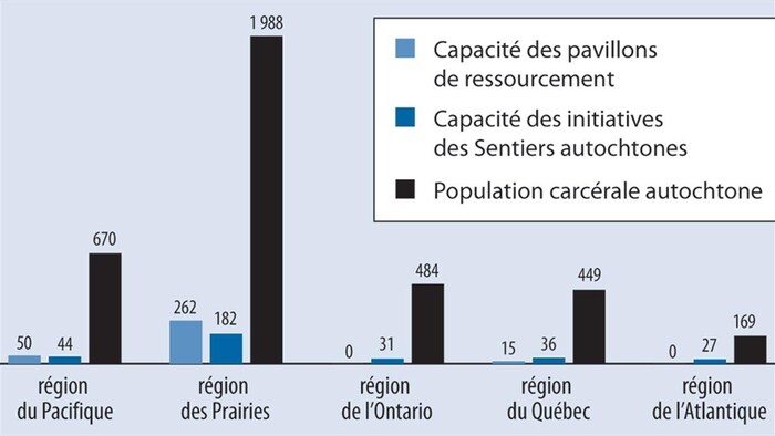 La capacité des pavillons de ressourcement était très inférieure au nombre de détenus autochtones dans toutes les régions du Canada en 2015-2016