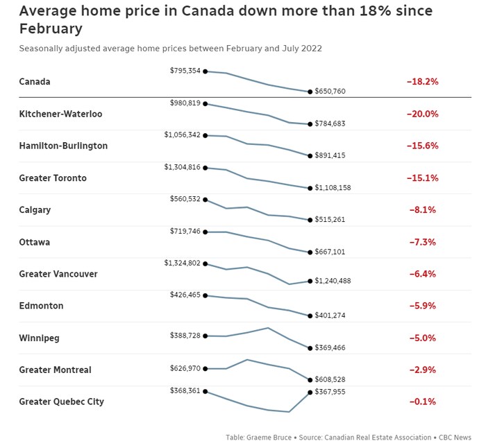 Smallest decline in home sales since slowdown began five months ago